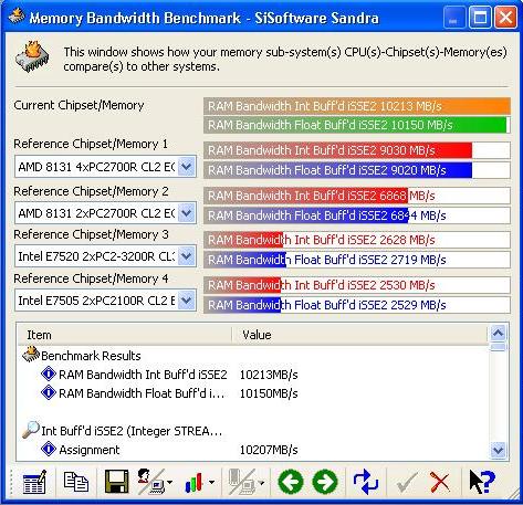 I think that's the fastest ever memory benchmark result in sisoft sandra!